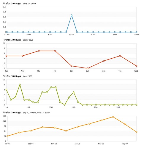 Smart Date Range Settings for Line Graphs
